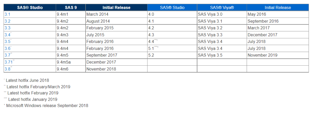 SAS Studio release dates