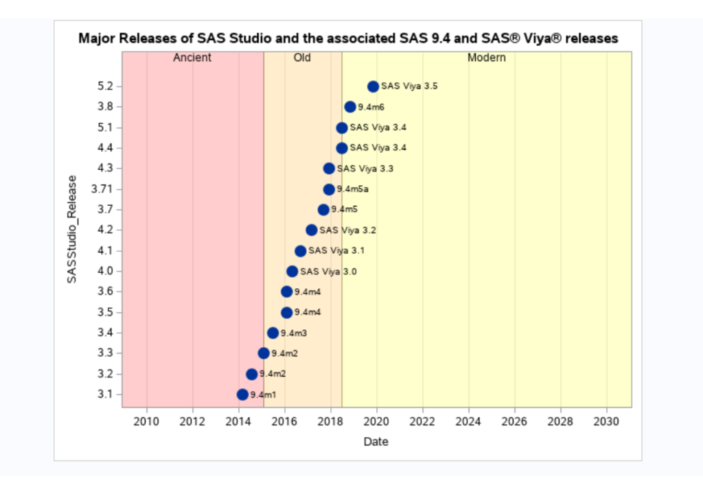 SAS Studio releases and associated SAS9 and SAS Viya relases