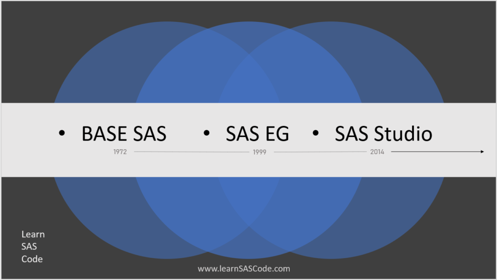SAS User Interface - BASE SAS - SAS EG - SAS Studio