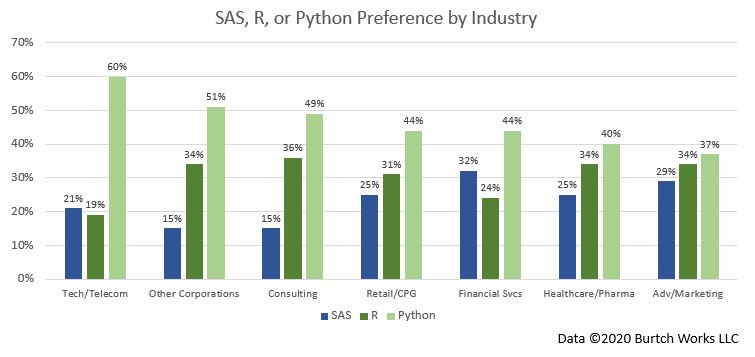 SAS vs R vs Python - industry
