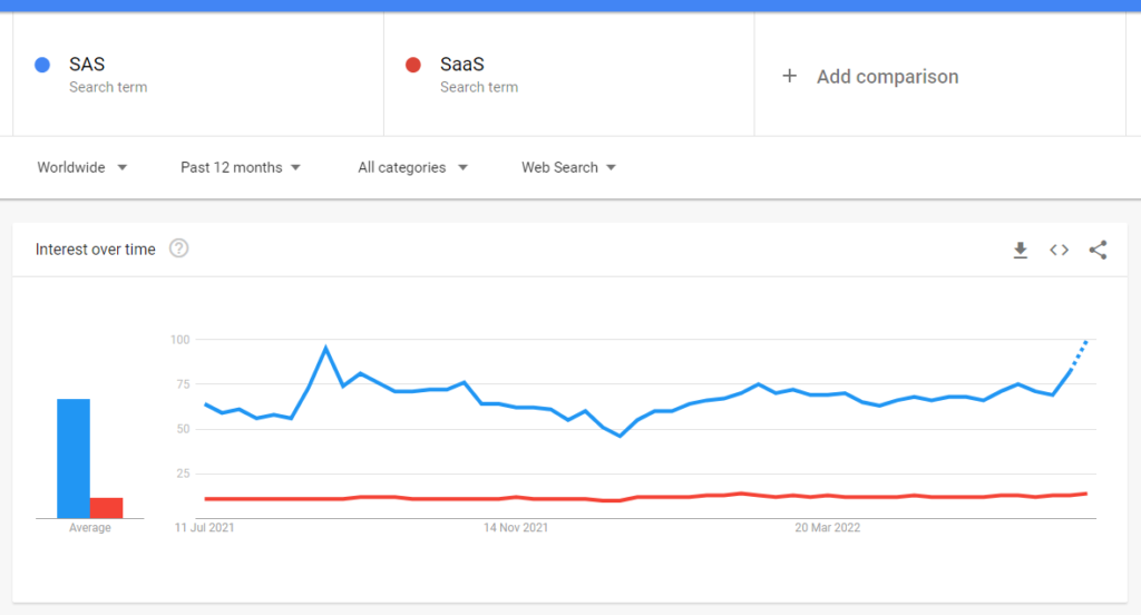 SAS vs SaaS - Difference between SAS and SaaS