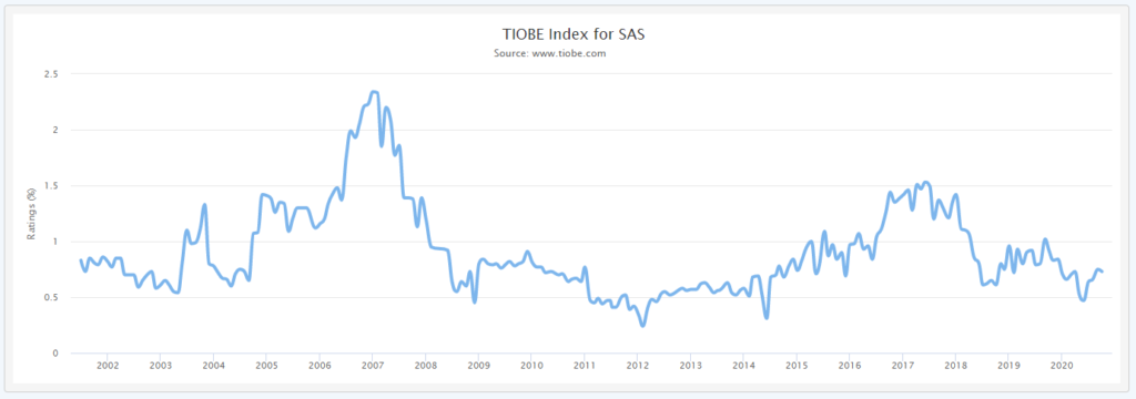 TIOBE index for SAS language