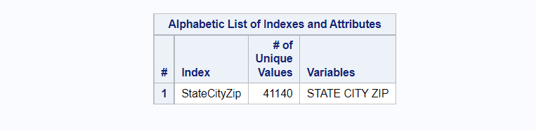 Composite index using proc sql in SAS