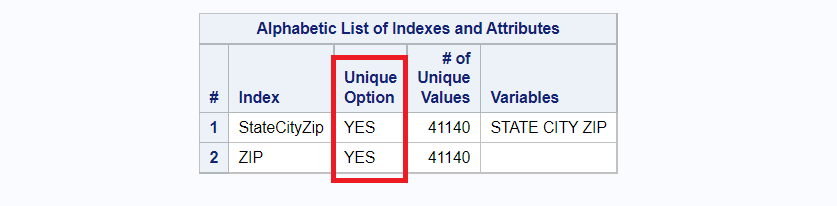 Unique Index in SAS