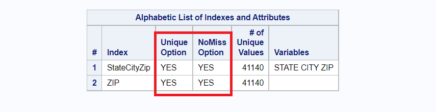 Unique No Miss Index in SAS