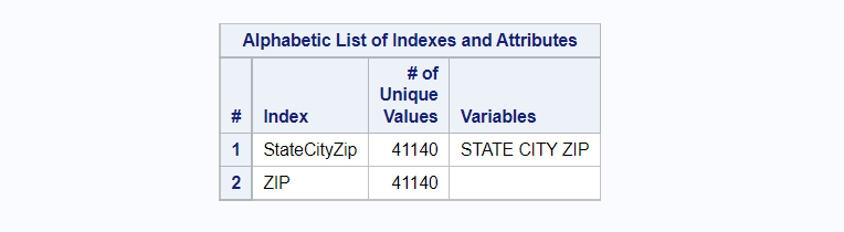 Combination of simple and composite index on existing dataset using proc sql in SAS