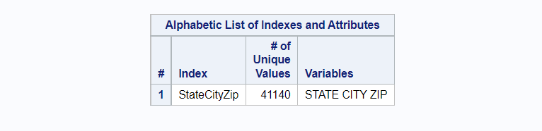 Create composite index on existing dataset using proc sql in SAS