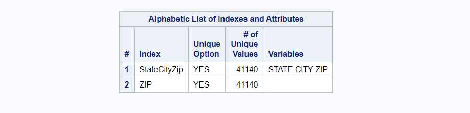 Create unique index on existing dataset using proc sql in SAS