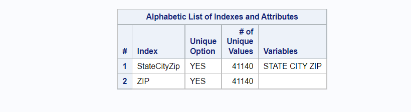 Index on SAS dataset