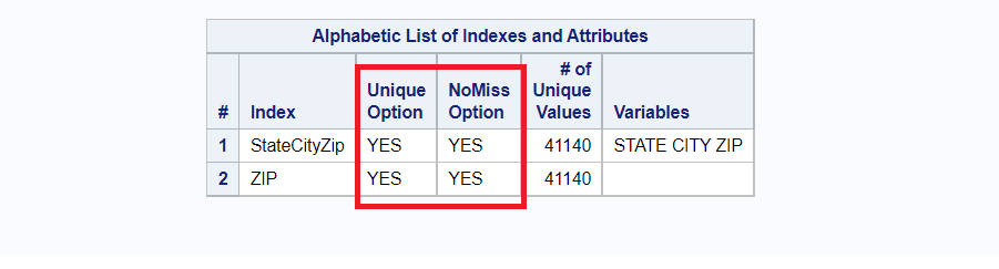 Unique No MISS index using proc sql in SAS