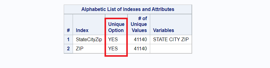 Unique index using proc sql in SAS