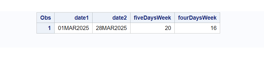 Calculate 4 days of Week in SAS