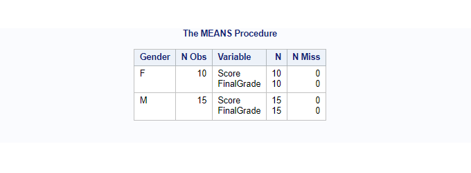 Group by analysis in PROC MEANS