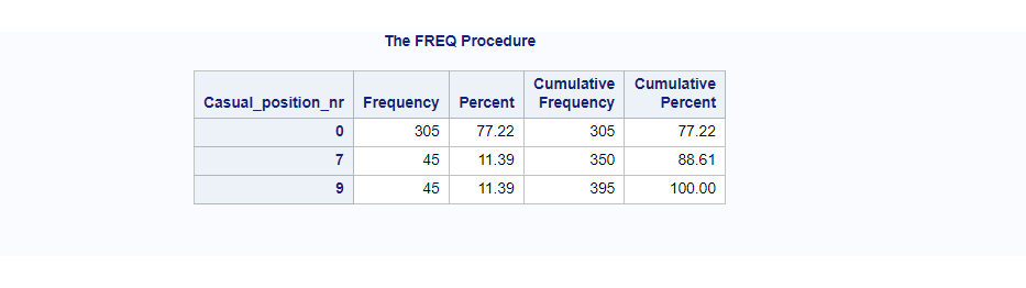 calculate frequency on char position variable in SAS