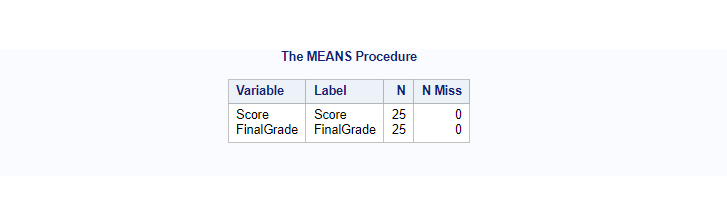 descriptive statistics on score and finalgrade_