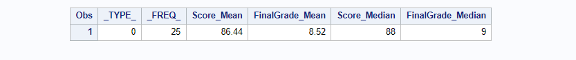 mean and median in sas