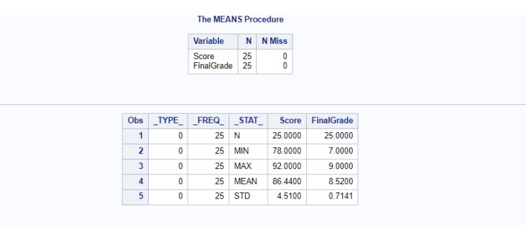 PROC MEANS In SAS (The Ultimate Guide) - Learn SAS Code