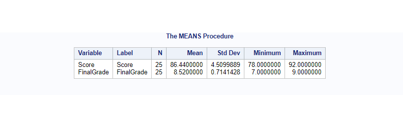 proc means on grade dataset