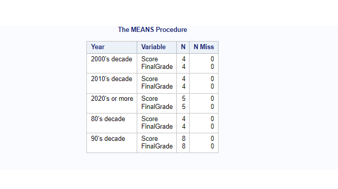 sort data on formatted values