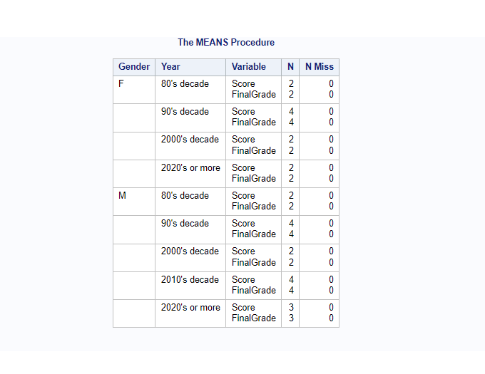 user defined format in proc means