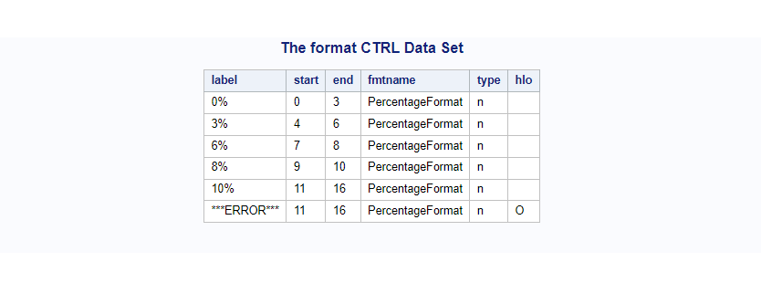proc format using DATA CNTRL data set