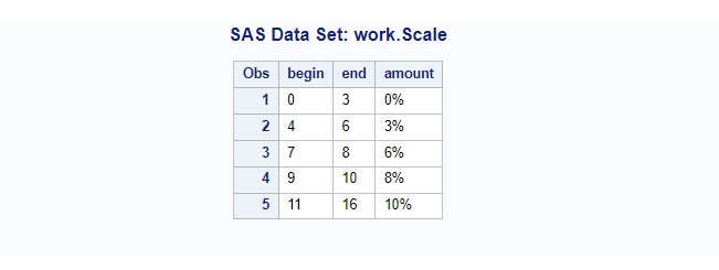 proc format using DATA Scale