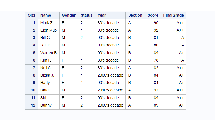 SAS formats applied on data set