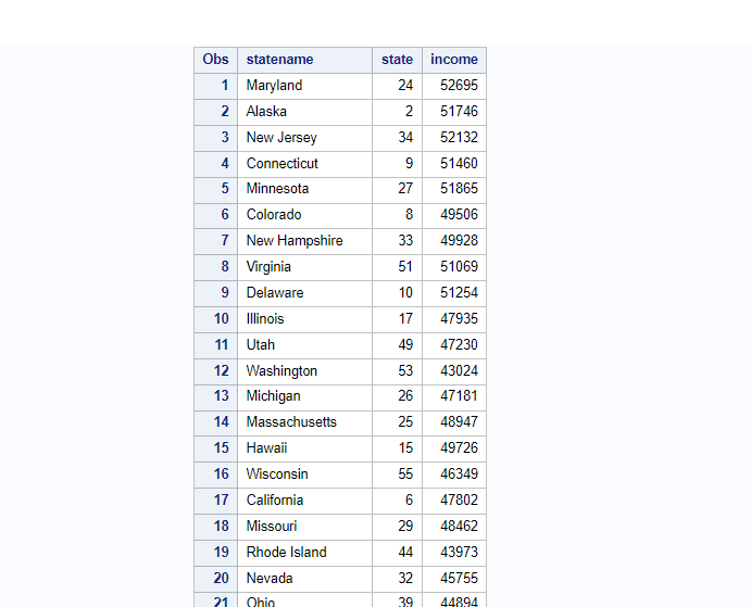 USA average Income SAS data set