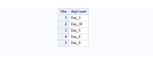 sorting on char variable that contains numeric values