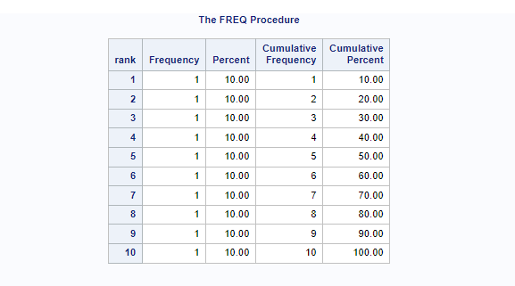A Simple Example of proc freq procedure in SAS