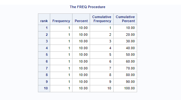 PROC FREQ In SAS Complete Guide With 15 Examples Categorical Data ...