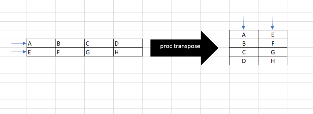 A Simple Illustration of PROC TRANSPOSE Procedure