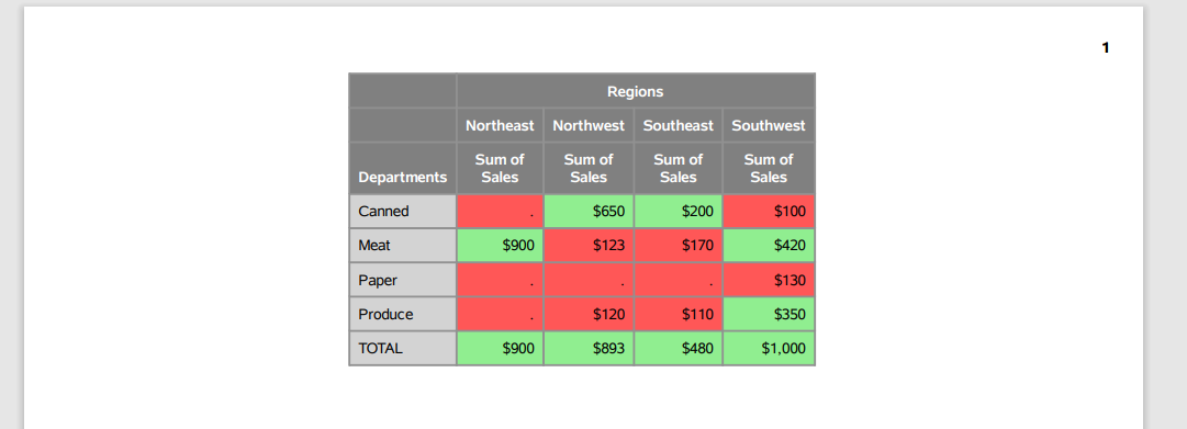 PROC REPORT In SAS (With 15+ Examples) - Learn SAS Code