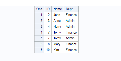 Data step - Delete rows based on one condition