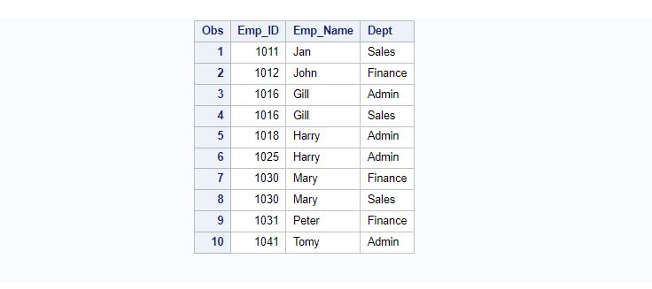 Delete duplicates by ALL the columns in PROC SORT SAS.