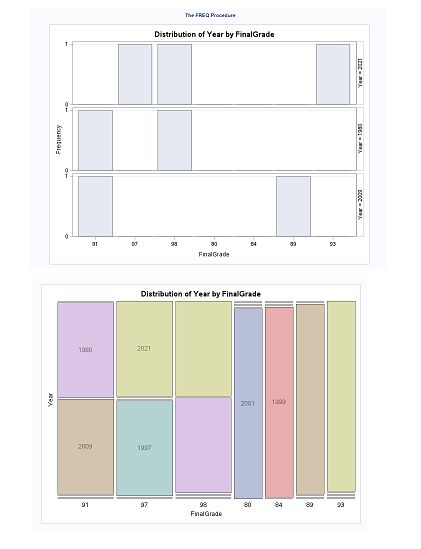 Generate ALL plots in PROC FREQ