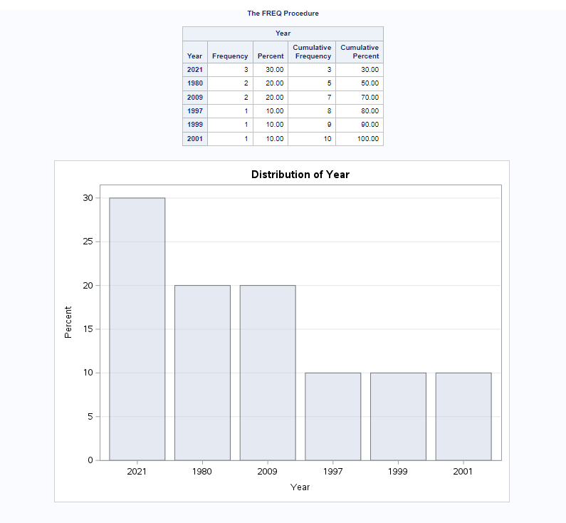 Generate Bar Chart in proc freq