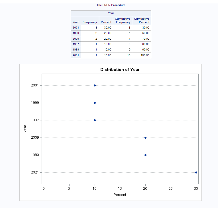 Generate Dot Plot in proc freq