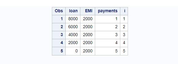 Generate loan account statement with Do-Until Loop in SAS