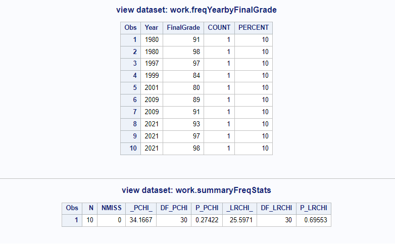 Generate summary statistics using OUTPUT statement