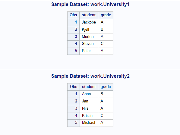 How to combine and append sas datasets