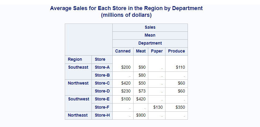 Nested Classification Variables in SAS