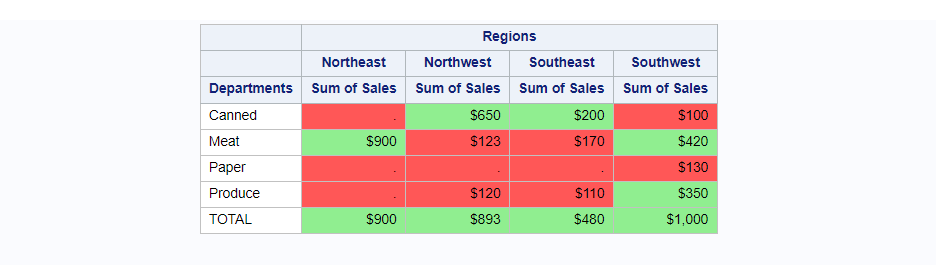 PROC REPORT Conditional Formatting in SAS