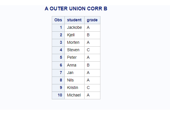 PROC SQL To Concatenate Datasets using outer union corr