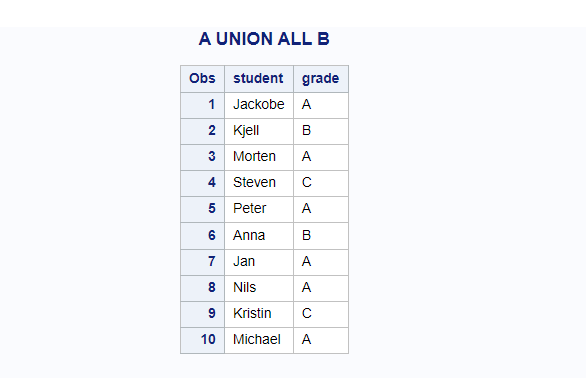 PROC SQL To Concatenate Datasets using union all