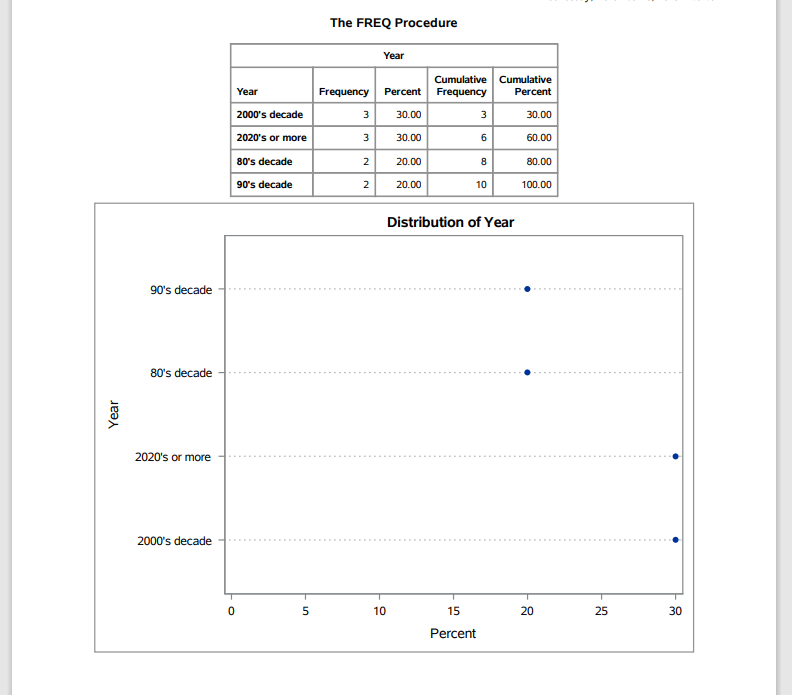 Print the PROC FREQ Results to an External PDF File