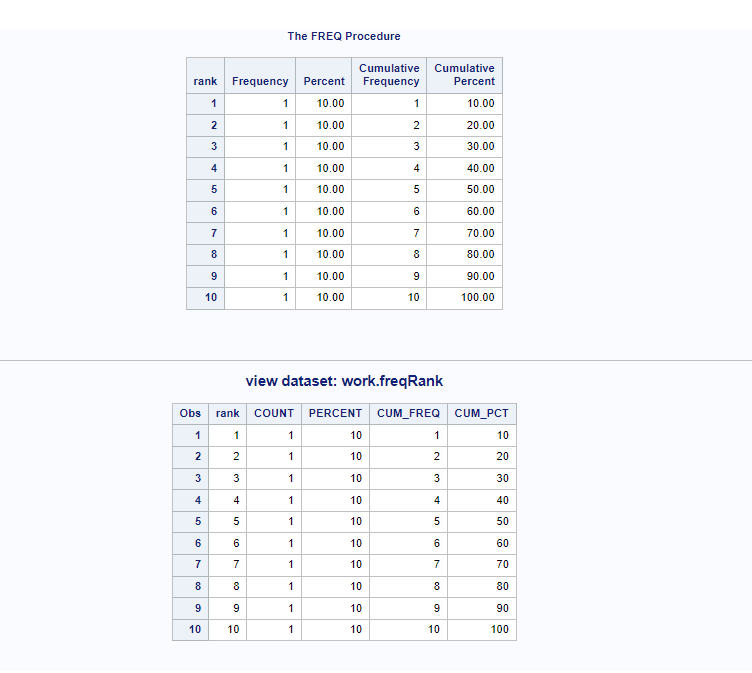 Proc Freq Rank In SAS