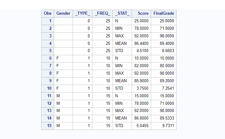 Proc Summary with Grouped by Another Variable