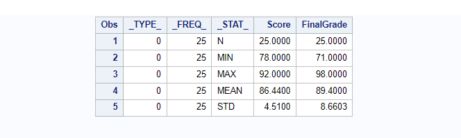 Proc Summary with Multiple Variables