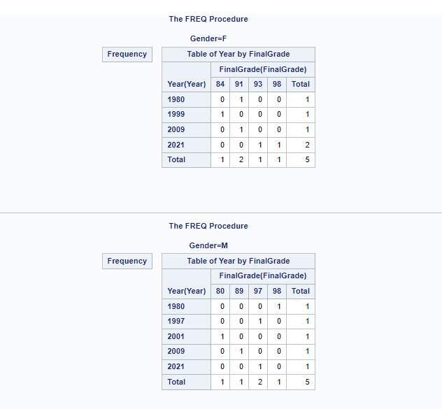 Proc freq with Grouped by BY Variable